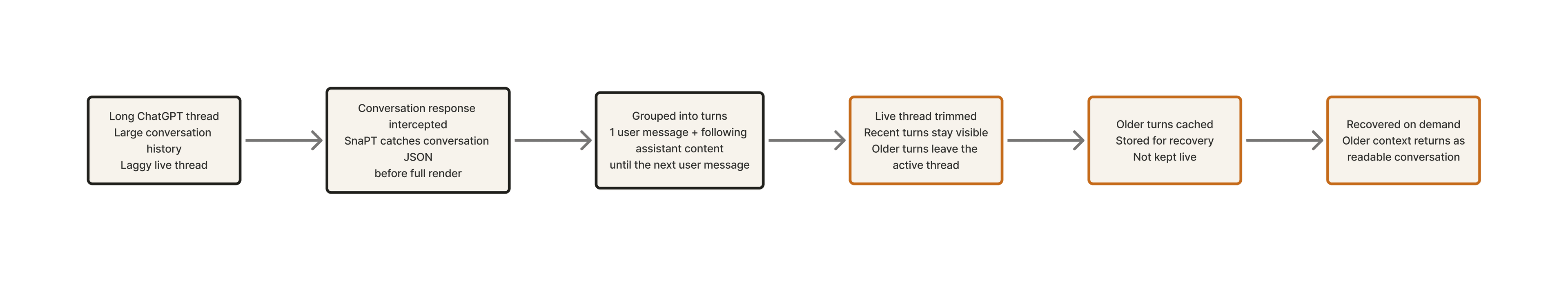 SnaPT trim and recovery architecture flow